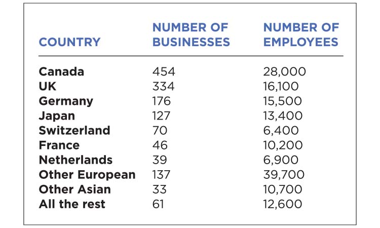 The Meter: Foreign Business Ownership in MN — Twin Cities Business, Edina Business news